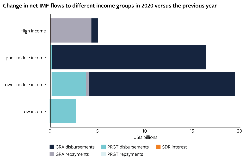 Multilateral finance in the face of global crisis | ODI: Think change