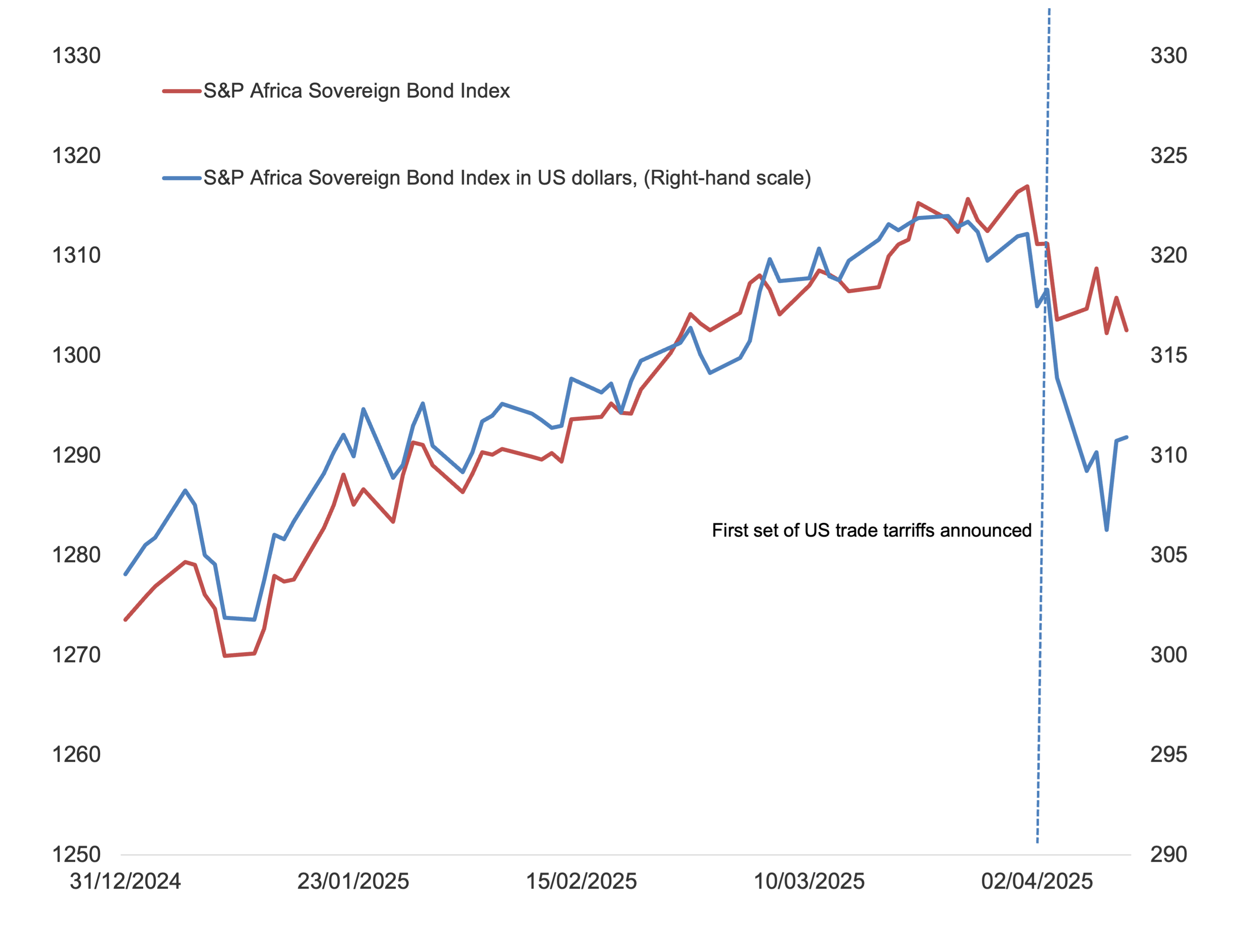 Global bonds: US borrowing costs are hurting the rest of the world | ODI:  Think change