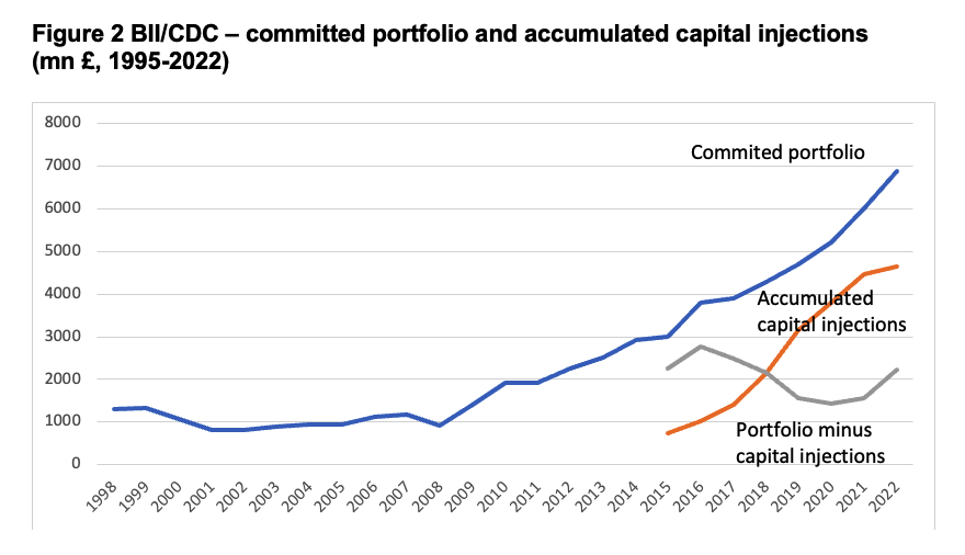 Capital Injection Chart BII at 75: future directions | ODI: Think change
