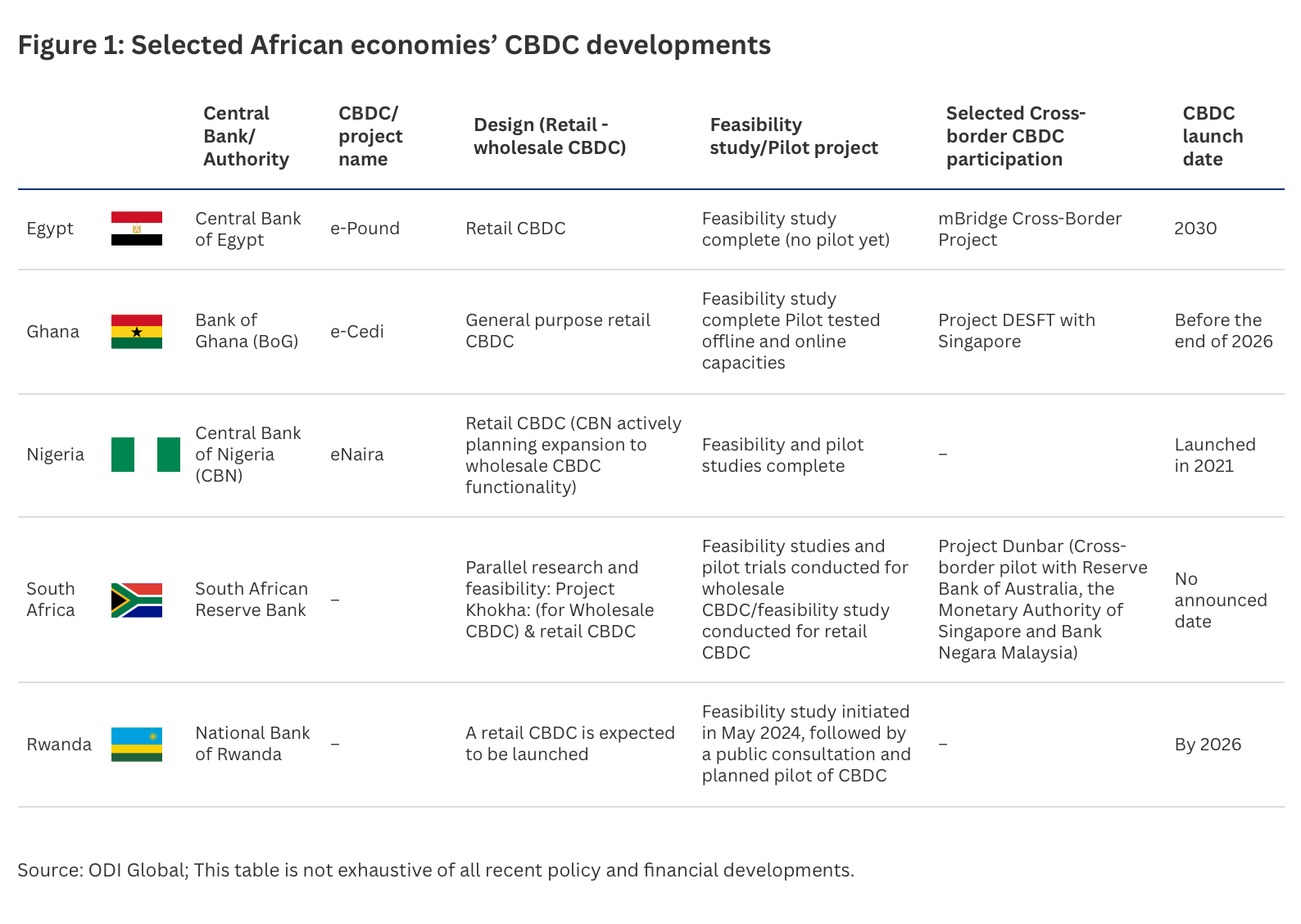 CBDCs in Africa: catalysts for financial sector deepening and inclusion |  ODI: Think change