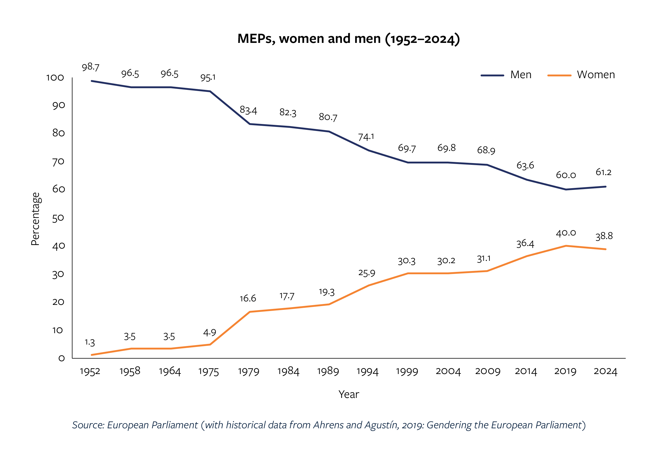 Women in the European Parliament: signs of gender equality regression ...