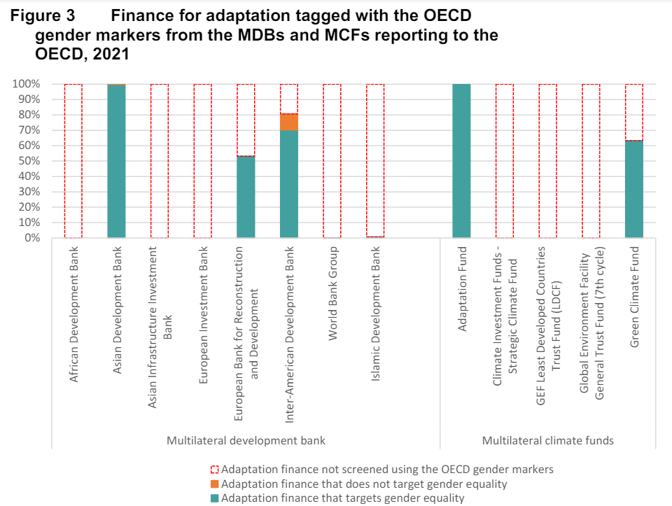 When looking at the intersection of climate and gender finance, what do ...