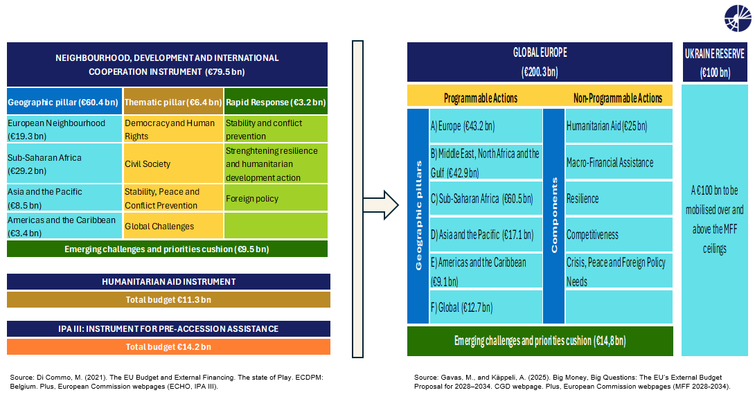 The EU’s new global Europe pillar: key priorities to watch | ODI: Think ...