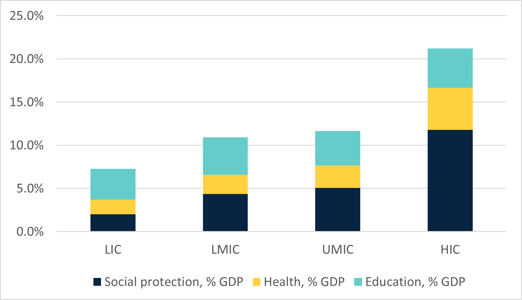 Inflation, incomes and inequality – how can lower-income countries use ...
