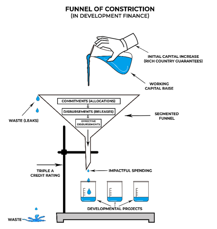 Funnel of constriction in development finance