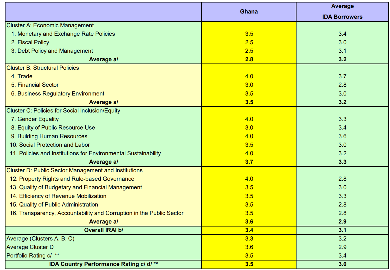 Ghana’s comparative governance performance using the World Bank’s CPIA scales