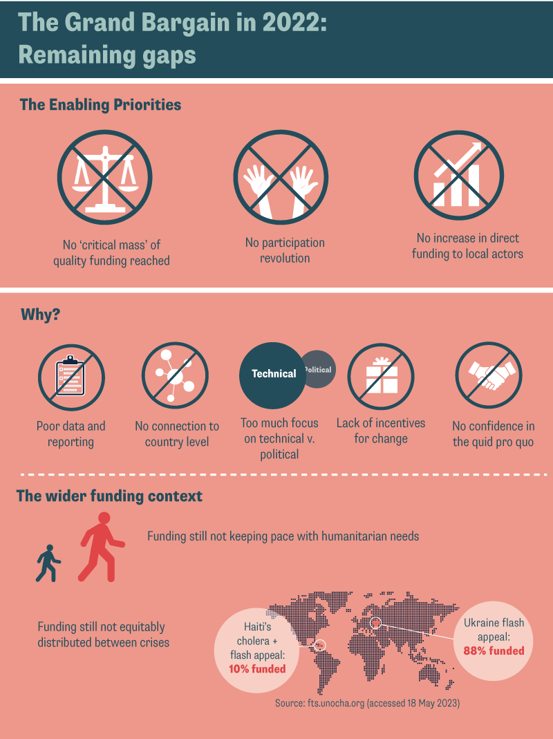 The Grand Bargain in 2022: an independent review | ODI: Think change