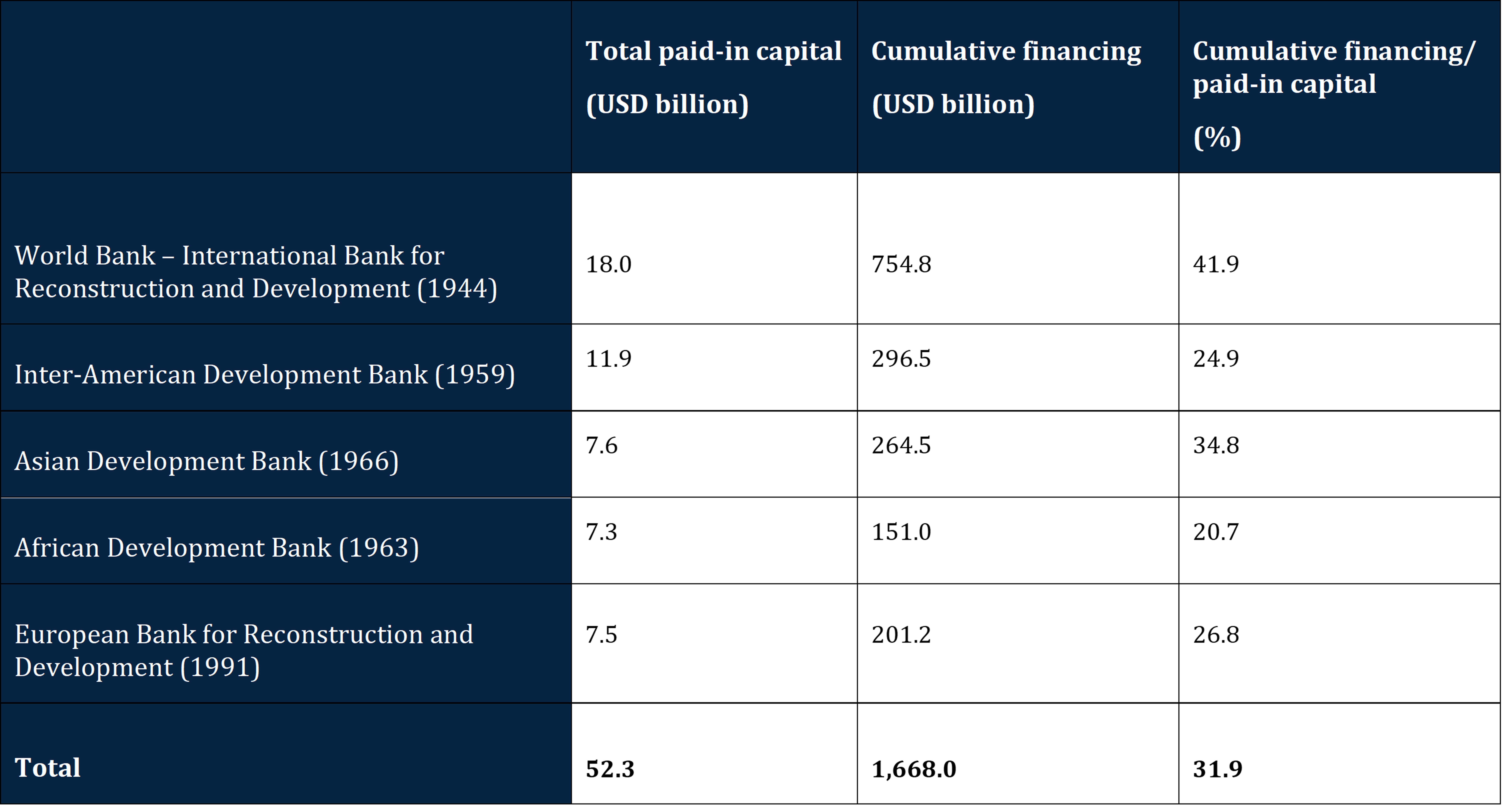 Why and how multilateral development banks should operate in middle ...