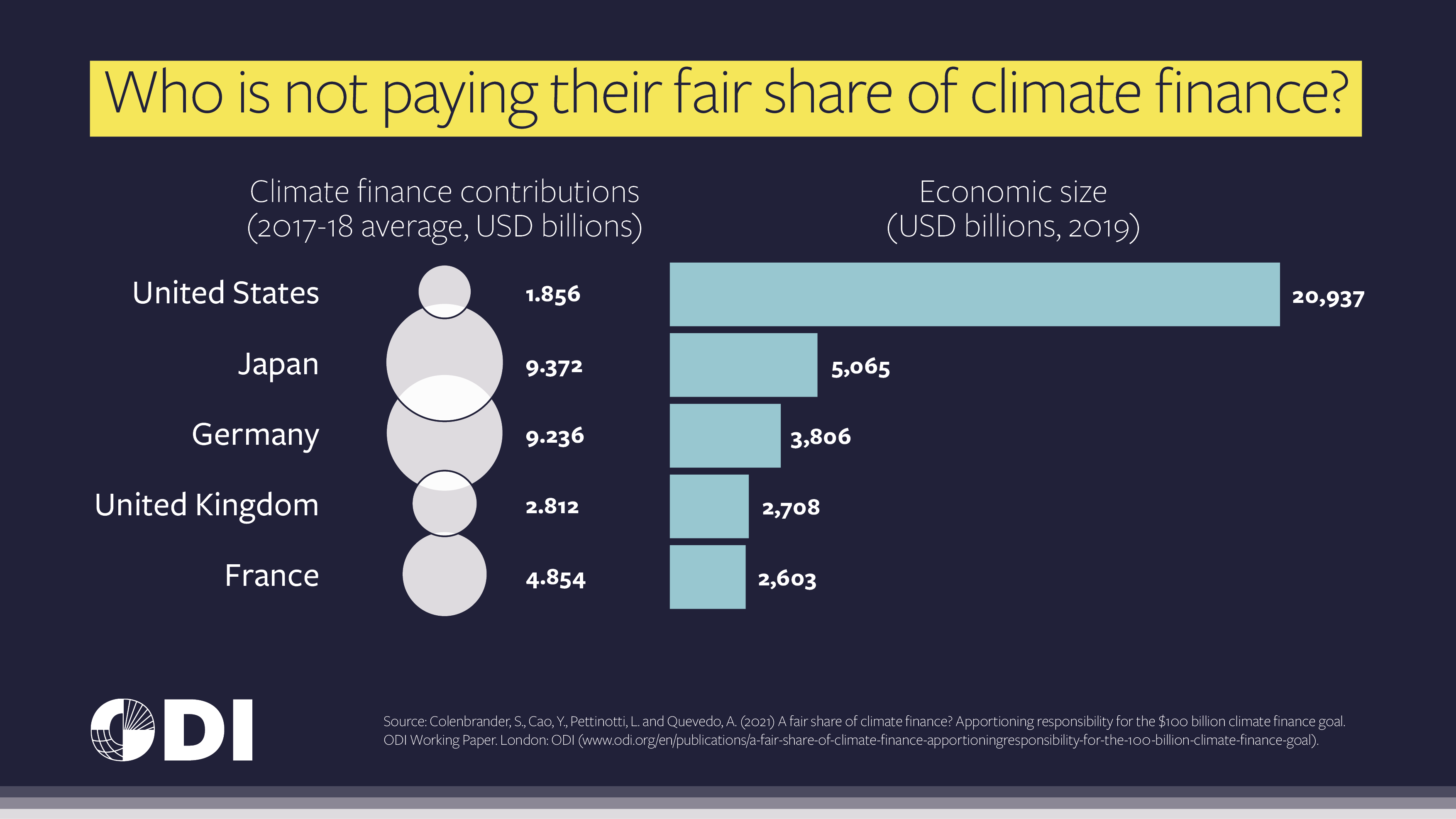 A fair share of climate finance: apportioning responsibility for the ...