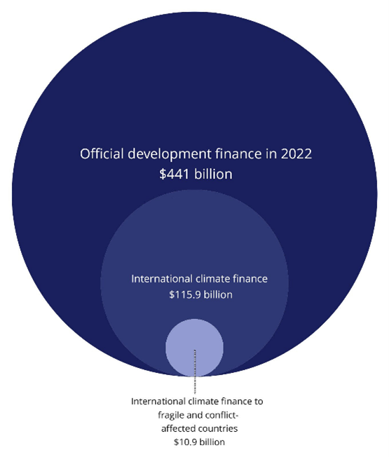 Bridging the gap: making climate finance work for the underserved | ODI ...