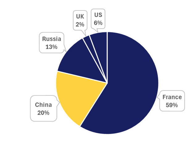 Proportion of contracts awarded for acquiring and manufacturing satellite technology in Africa, 2005-2023