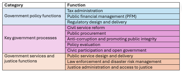 <p data-block-key="48n8c">Adapted from OECD (2025), <a href="https://www.oecd.org/content/dam/oecd/en/publications/reports/2025/06/governing-with-artificial-intelligence_398fa287/795de142-en.pdf"><span style="text-decoration: underline">Governing with AI</span style="text-decoration: underline"></a>, Table 2.1, p. 61.</p>