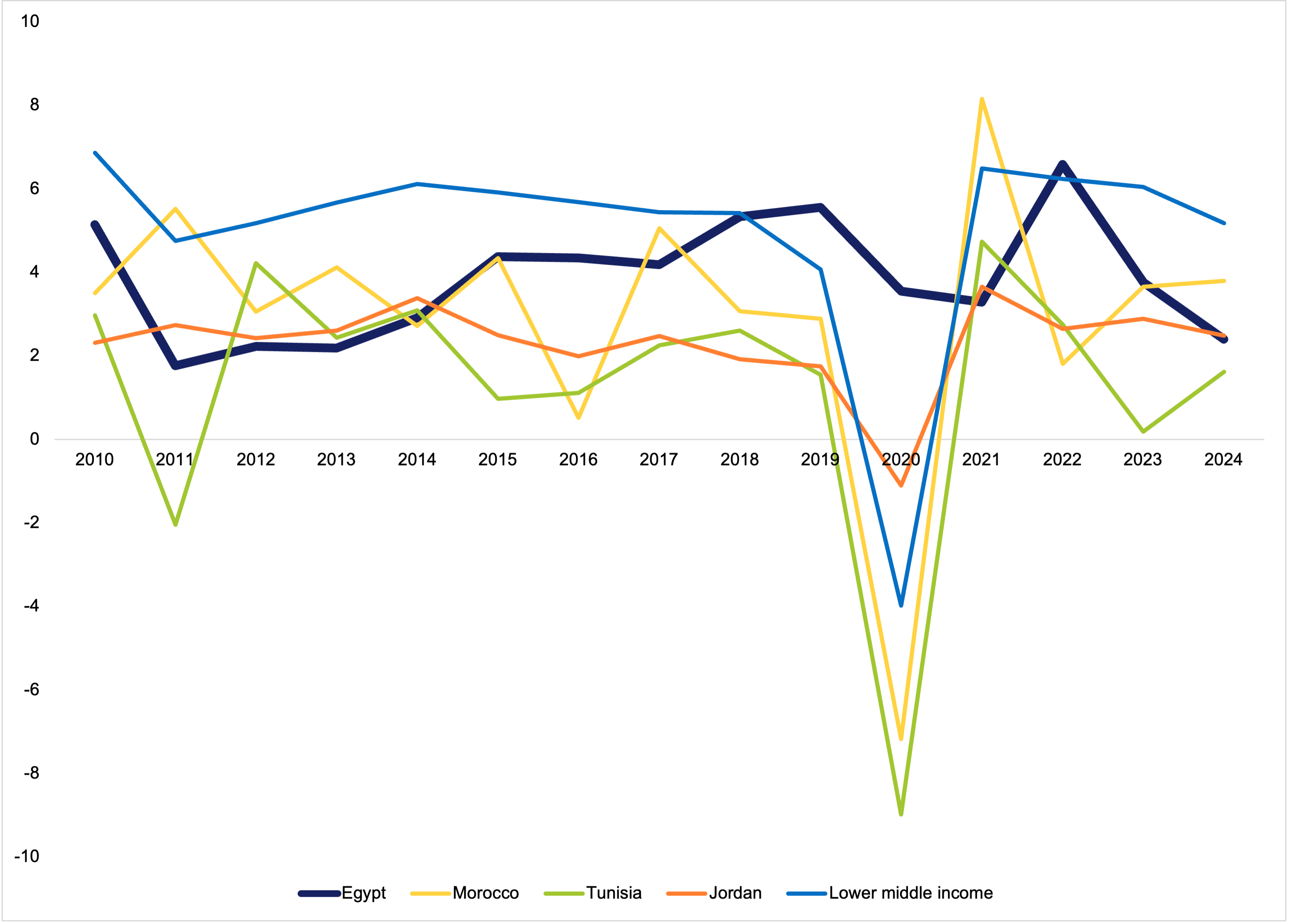 Resilience without structural reforms? Egypt’s ongoing economic ...