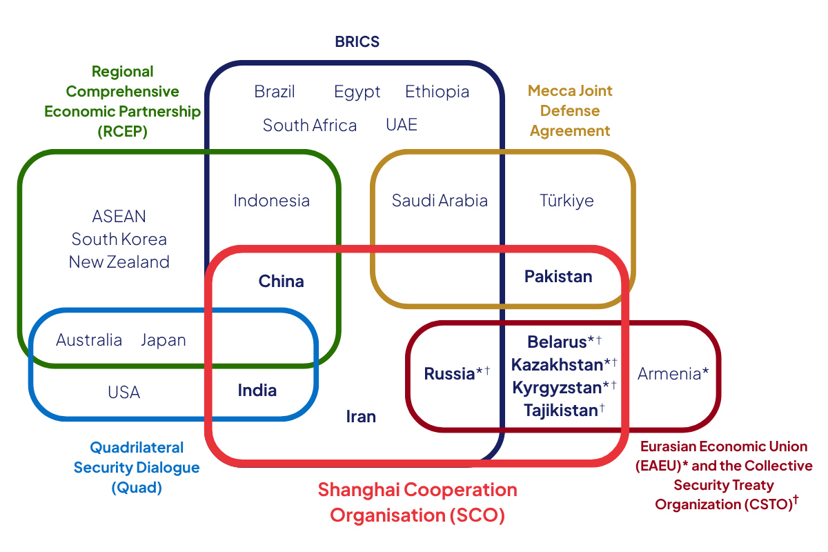 A diagram of members of the Shanghai Cooperation Organisation and regional blocs.