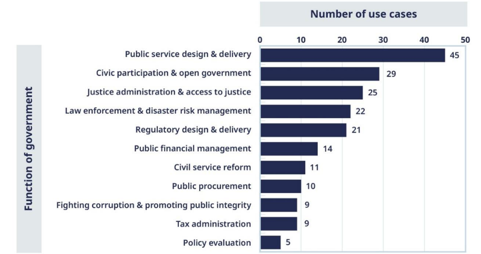 <p data-block-key="s0dtu">Source: OECD (2025), <a href="https://www.oecd.org/content/dam/oecd/en/publications/reports/2025/06/governing-with-artificial-intelligence_398fa287/795de142-en.pdf">Governing with AI</a>, Fig 2.1, p. 63.</p>