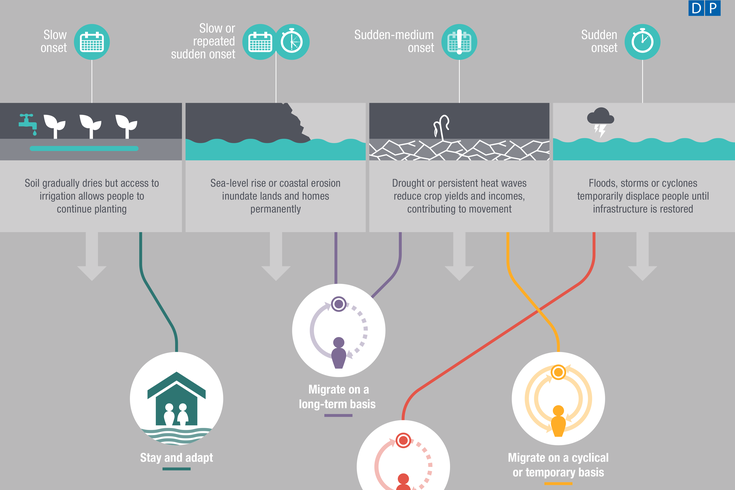 Infographics: climate change, migration and displacement | ODI: Think ...