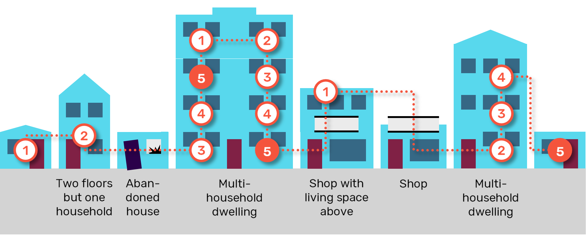 Residental Sampling Migration survey sampling: a pragmatic ‘how-to’ guide | ODI: Think change