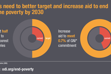 Donors need to better target and increase aid to extreme poverty by 2030