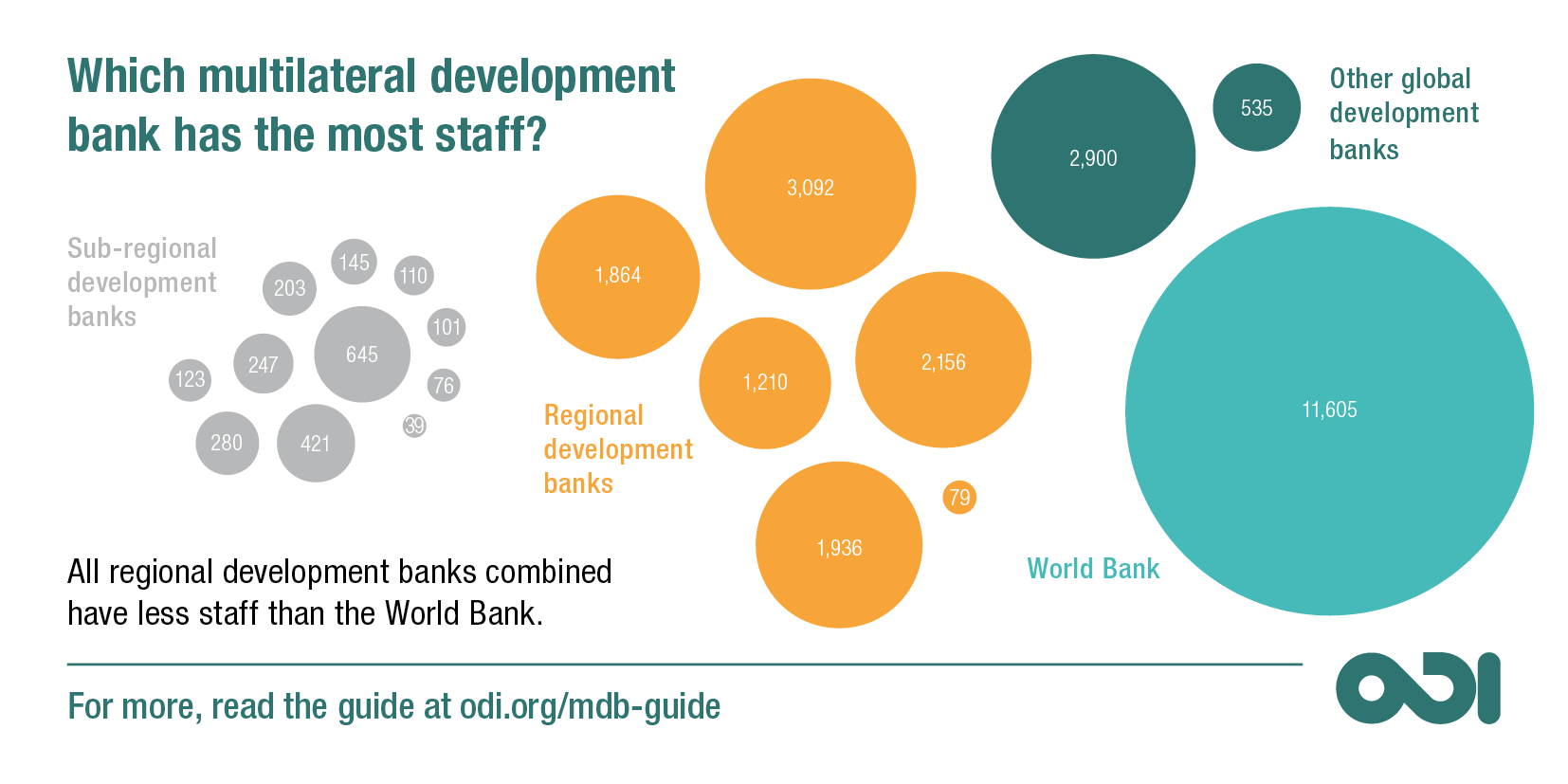 Infographics: A guide to multilateral development banks | ODI: Think change