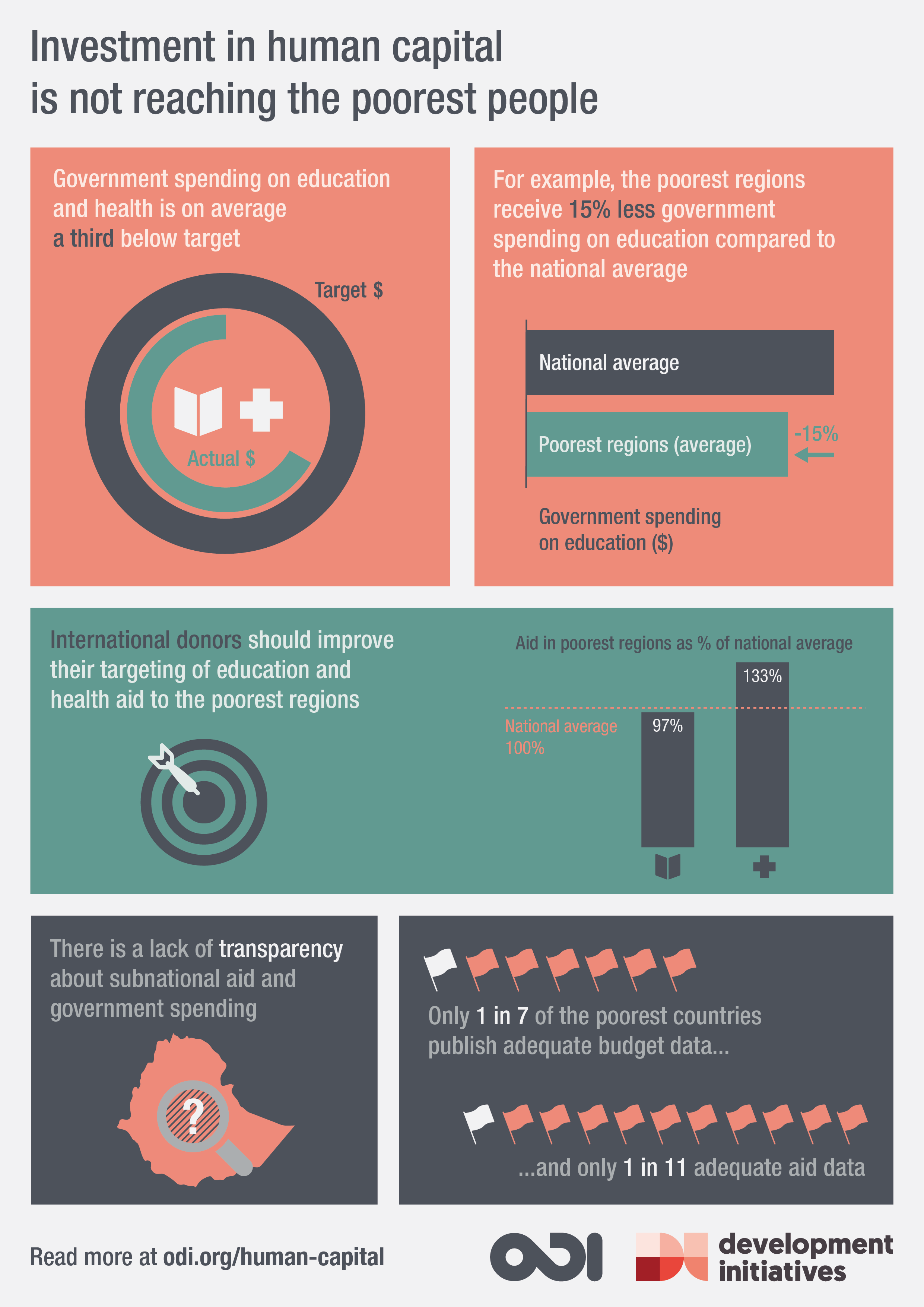 Investment in human capital is not reaching the poorest people | ODI ...
