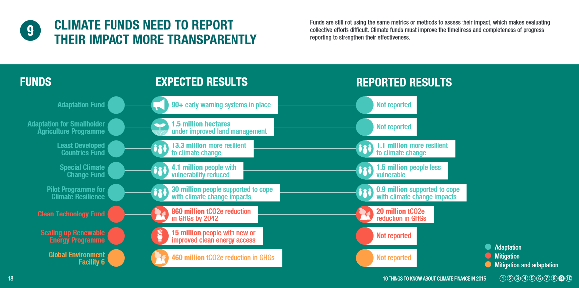10 things to know about climate finance in 2015 | ODI: Think change